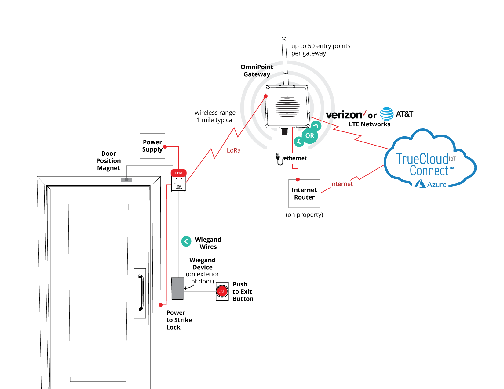 OmniPoint Door Architecture Diagram TrueCloud Connect