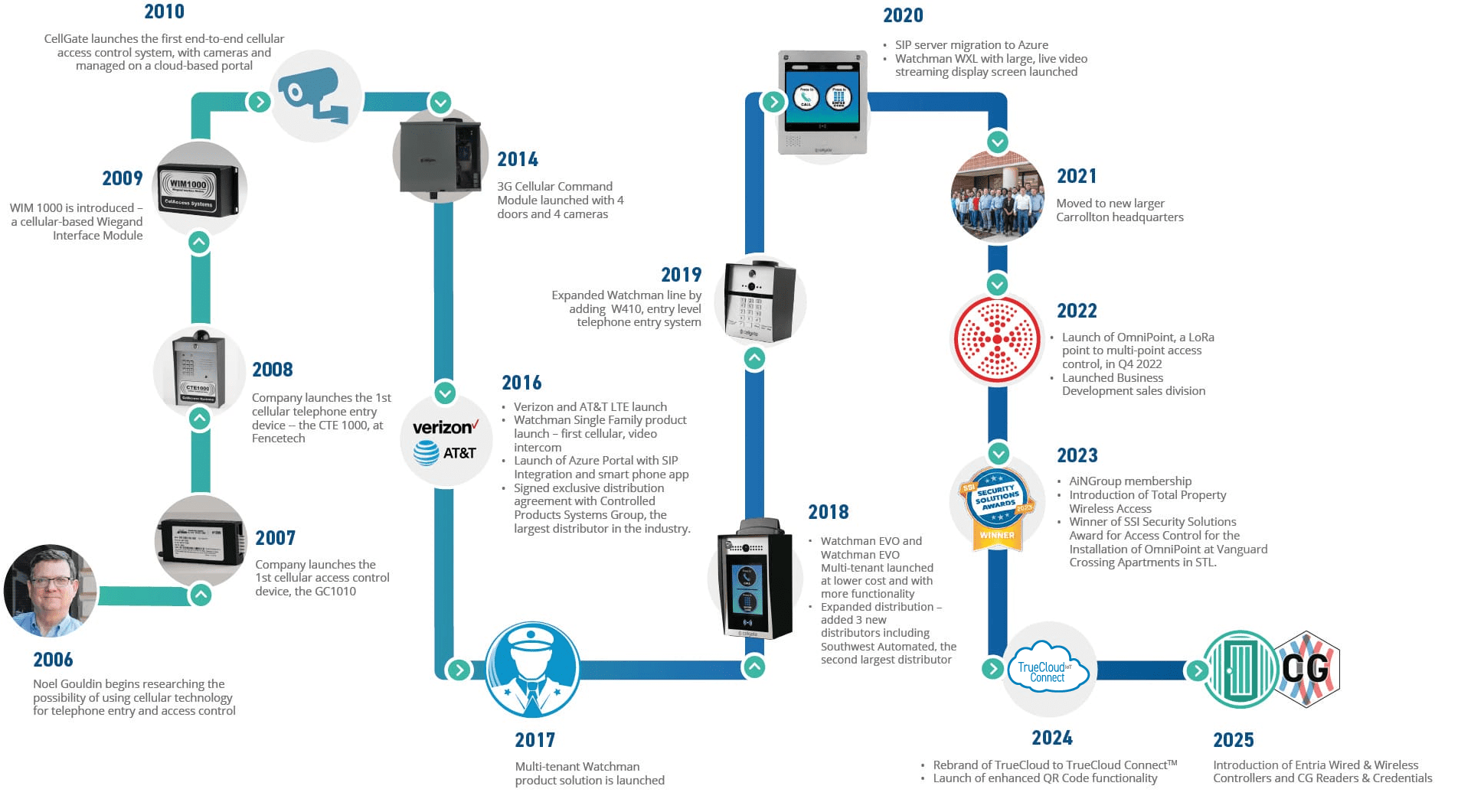 Timeline of CellGate product developments