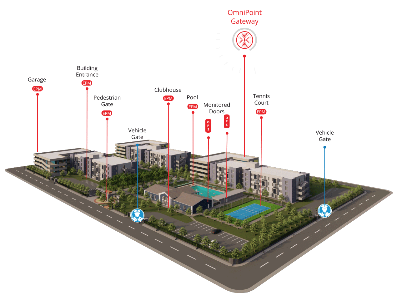 a 3d .gig image of a multi-building multi-family apartment complex with entry points noted, and waves coming from the OmniPoint Gateway