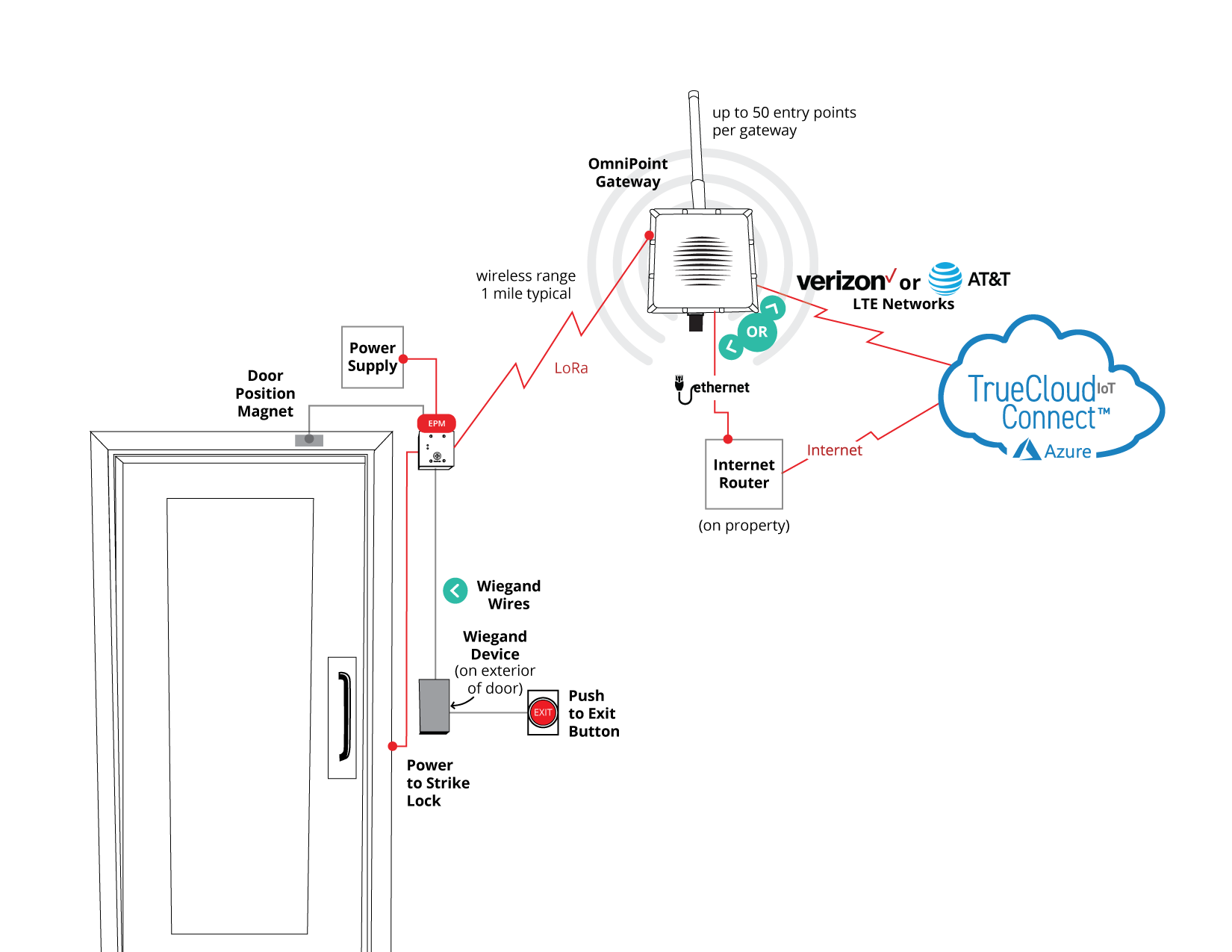 OmniPoint-Door-Architecture-Diagram-R7-translucent OmniPoint Door Architecture Diagram TrueCloud Connect