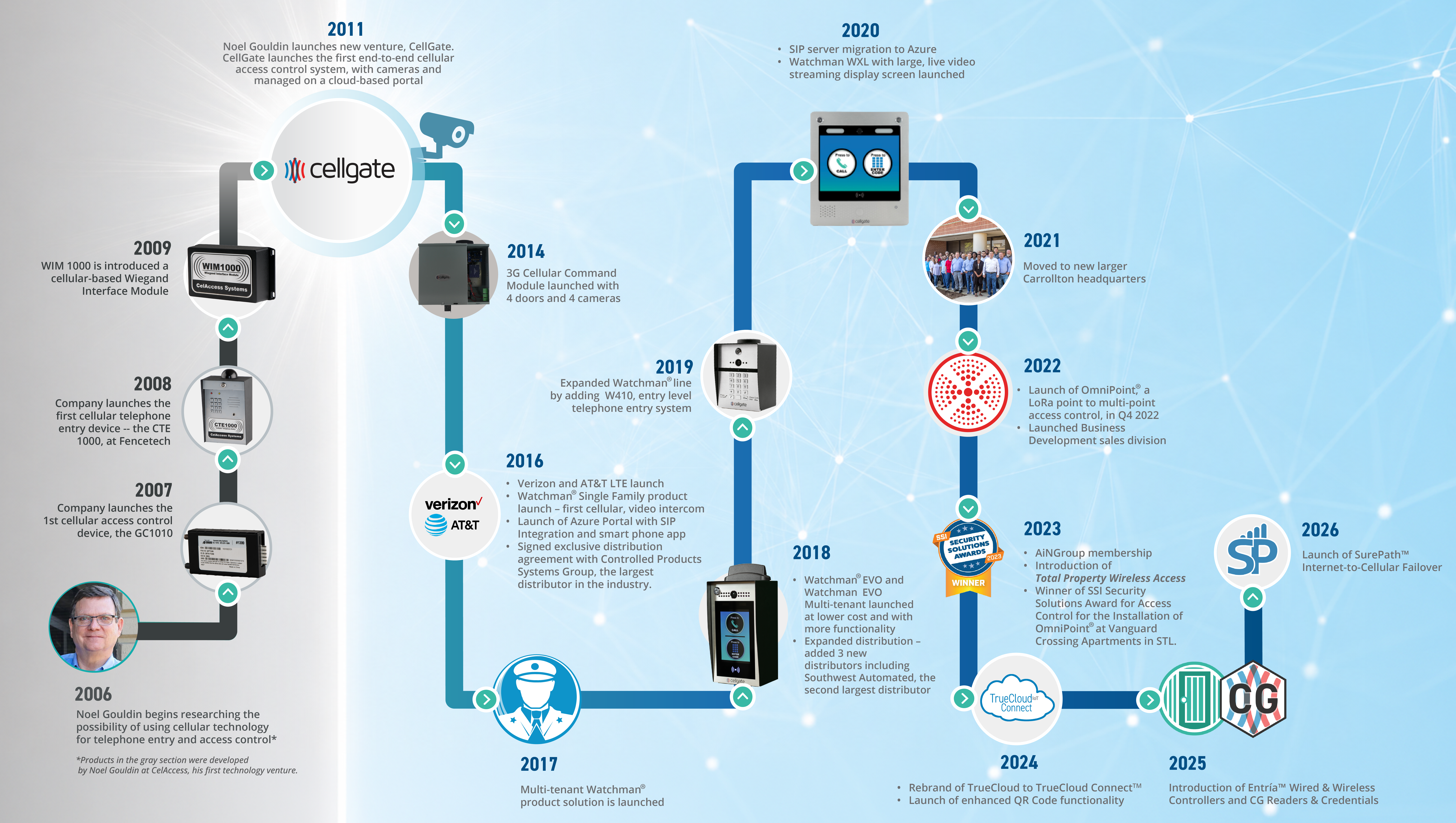 CellGate company history timeline